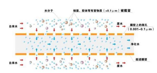 直飲水設(shè)備濾芯說明